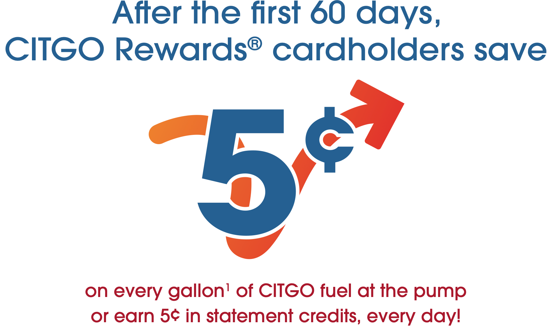 After the first 60 days, CITGO Rewards® cardholders save 5¢ on every gallon(1) of CITGO fuel at the pump or earn 5¢ in statement credits, every day!